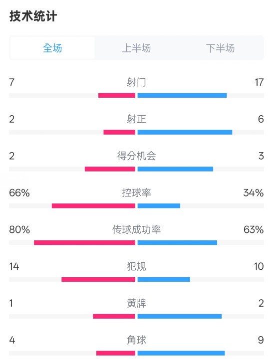  利物浦1-2紐卡全場數據：射門7-17，射正2-6，控球率66%-34%