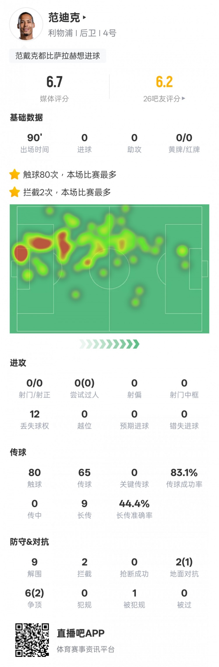  范迪克本場比賽數據：9解圍2攔截&6次爭頂2次成功，評分6.7