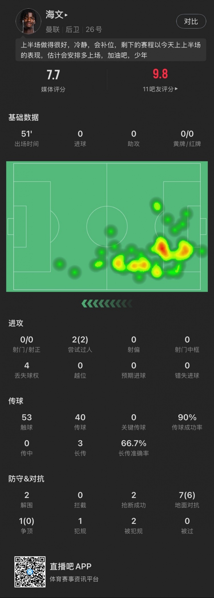  18歲海文本場(chǎng)：51分鐘2解圍2搶斷，8次對(duì)抗成功6次，2次過(guò)人成功