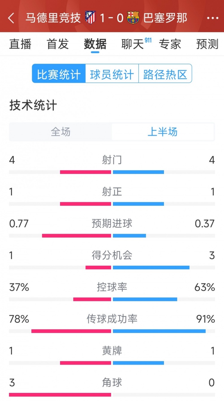  馬競(jìng)vs巴薩半場(chǎng)數(shù)據(jù)：射門4-4，射正1-1，得分機(jī)會(huì)1-3
