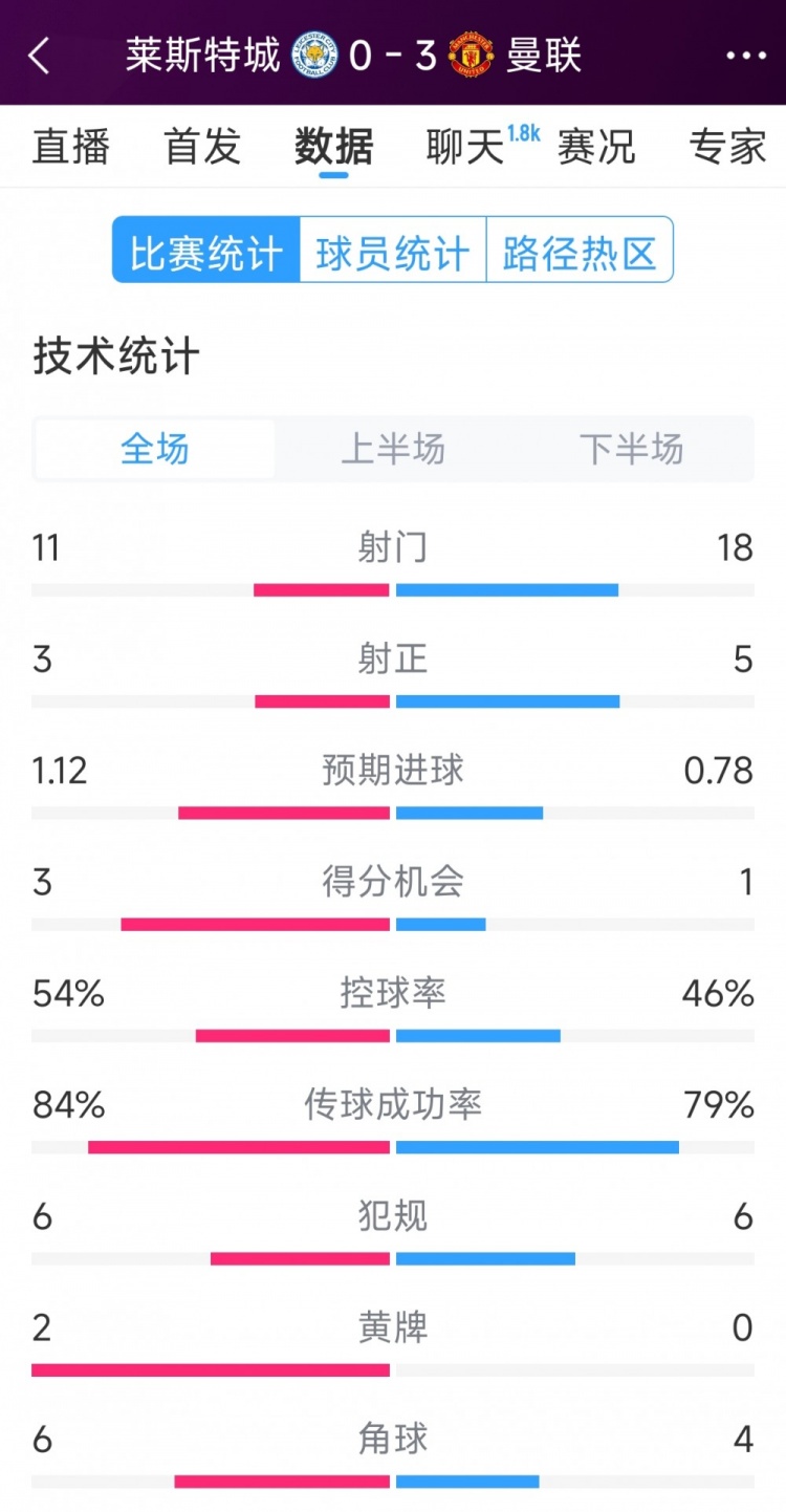  曼聯(lián)3-0萊斯特城全場數(shù)據(jù)：射門18-11，射正5-3，得分機會1-3