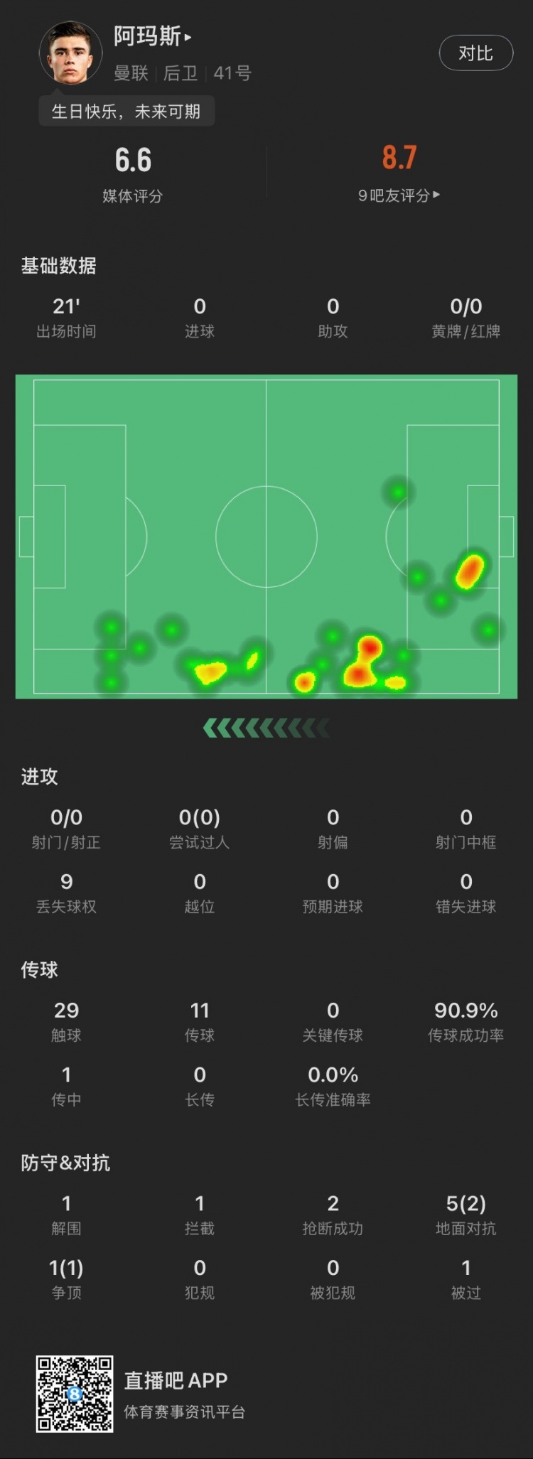 18歲生日迎首秀！阿瑪斯本場：1解圍1攔截2搶斷，6次對抗成功3次
