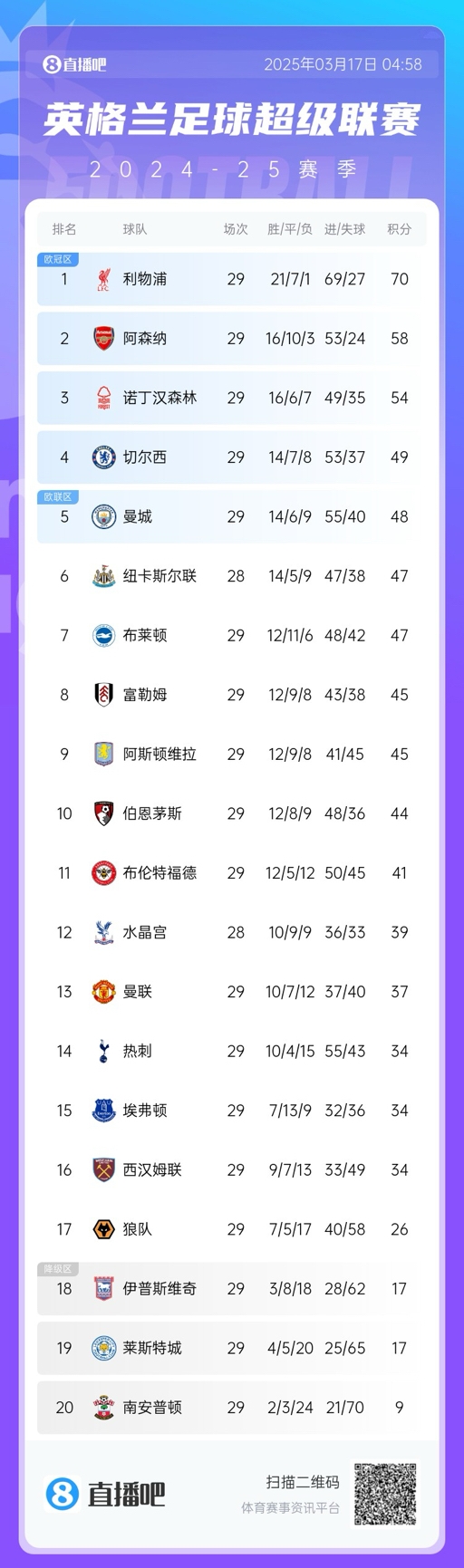  英超積分榜：曼聯(lián)完勝升至13，萊斯特城倒數(shù)第二落后保級區(qū)9分！