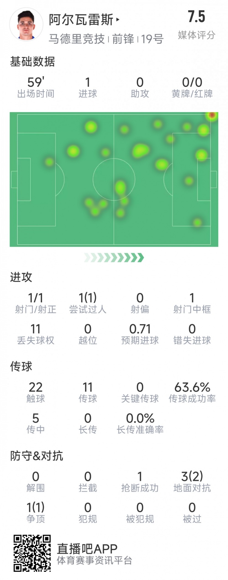  阿爾瓦雷斯本場數(shù)據(jù)：1次射門即破門，4次對抗3次成功，1次搶斷