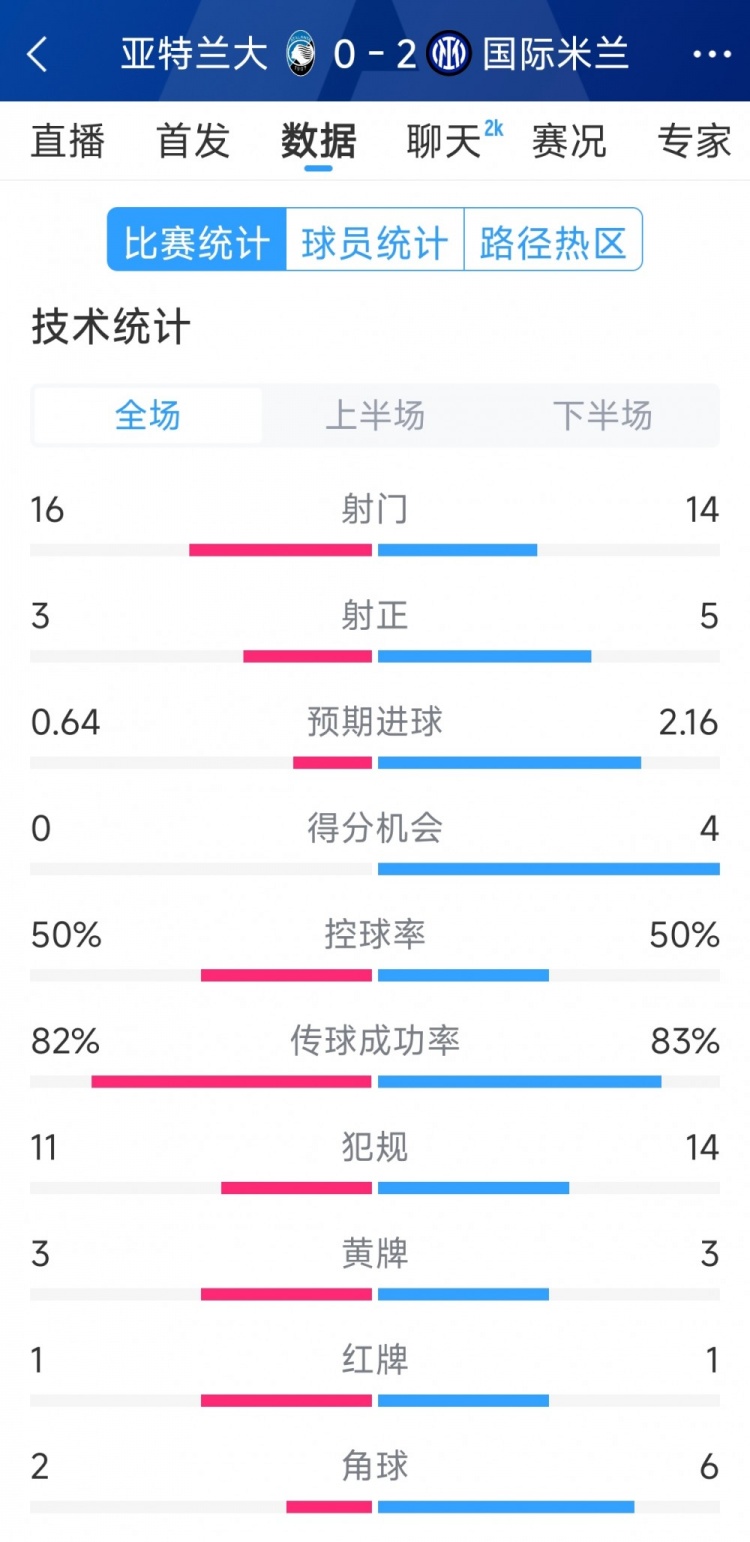  國(guó)米2-0亞特蘭大全場(chǎng)數(shù)據(jù)：射門(mén)14-16，射正5-3，得分機(jī)會(huì)4-0