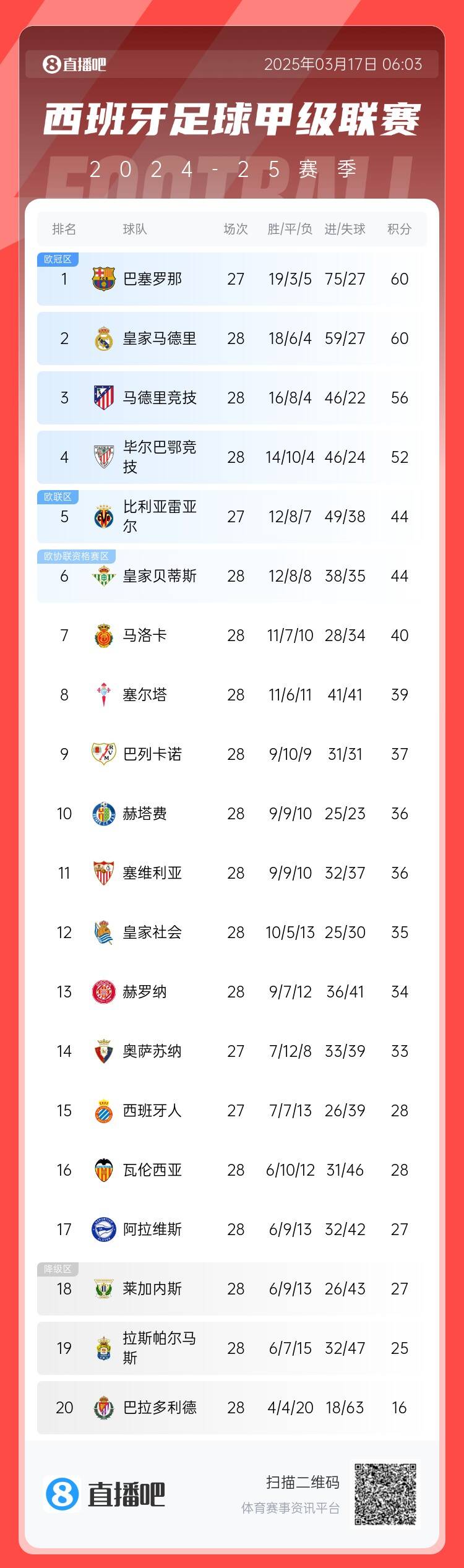  西甲積分榜：巴薩聯(lián)賽7連勝&少賽同分領(lǐng)跑，馬競(jìng)落后榜首4分