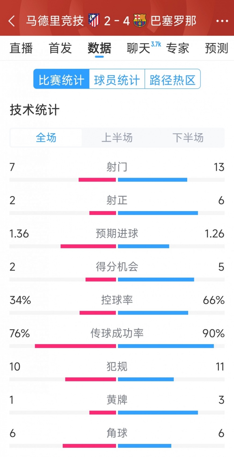  巴薩4-2馬競?cè)珗鰯?shù)據(jù)：射門13-7，射正6-2，得分機會5-2