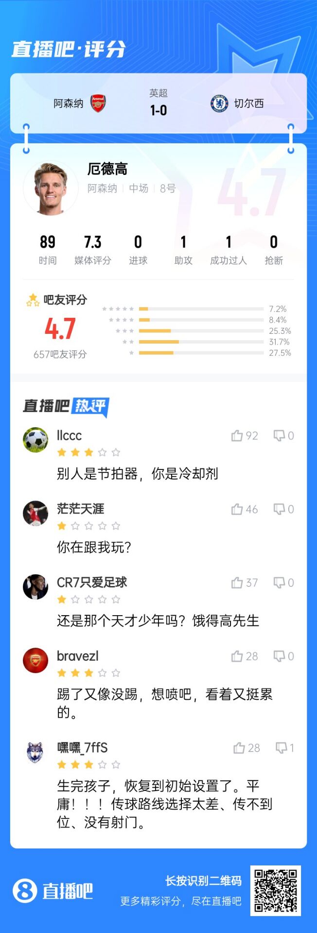  不滿意！厄德高送制勝助攻仍被球迷怒批：別人節(jié)拍器，你是冷卻劑