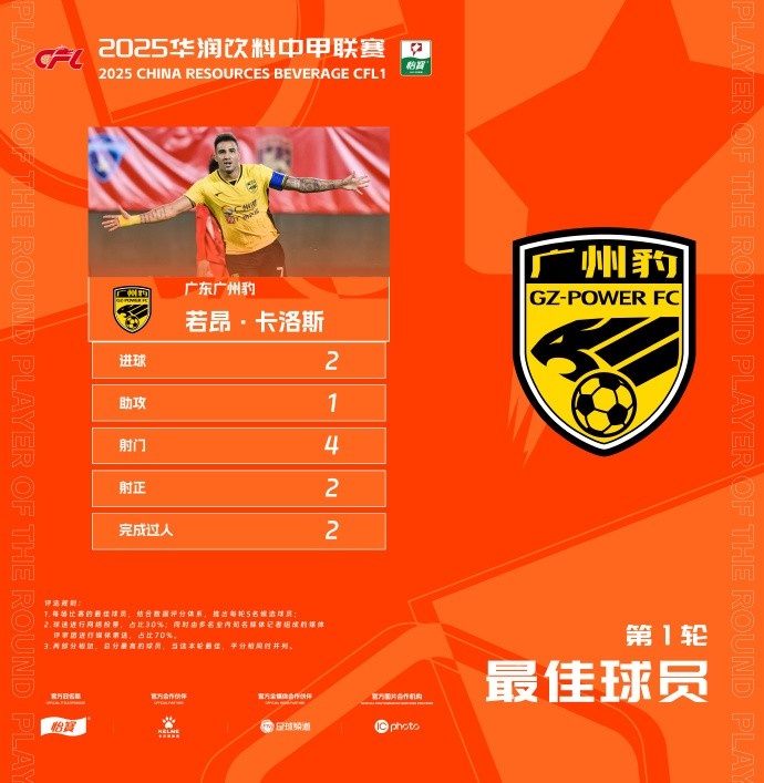  貢獻2球1助，廣州豹隊長若昂-卡洛斯當選中甲首輪最佳球員
