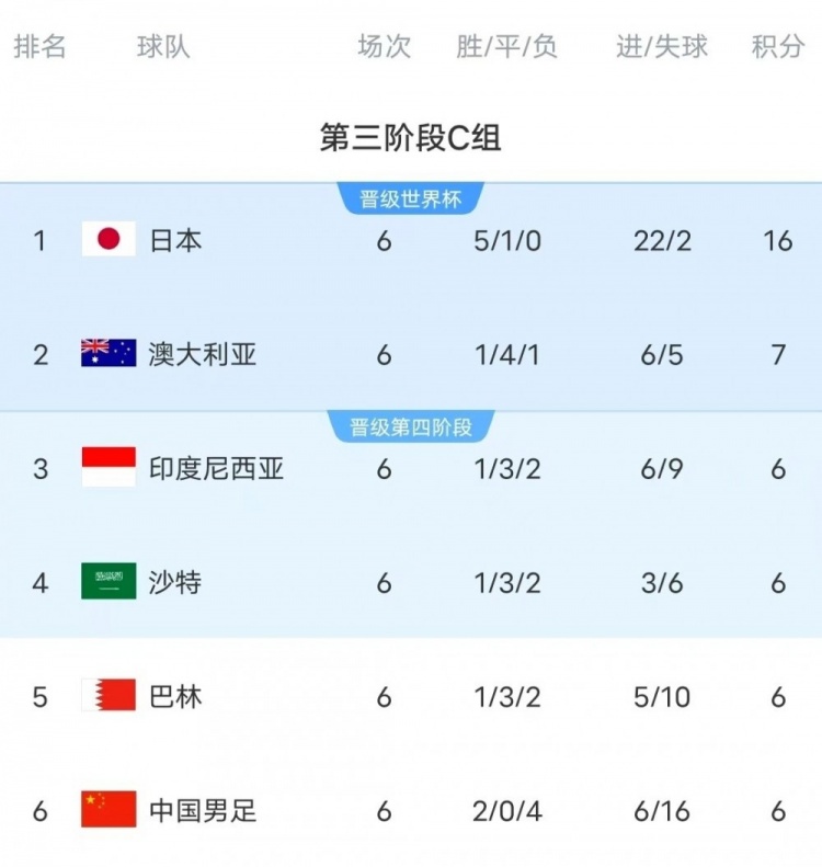  18強(qiáng)賽C組只有日本和澳大利亞凈勝球?yàn)檎龜?shù)，國足凈勝球-10