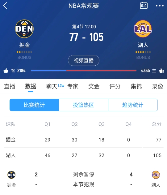  范德彪籃下補籃命中！湖人三節(jié)結(jié)束領(lǐng)先28分 本場最大領(lǐng)先！