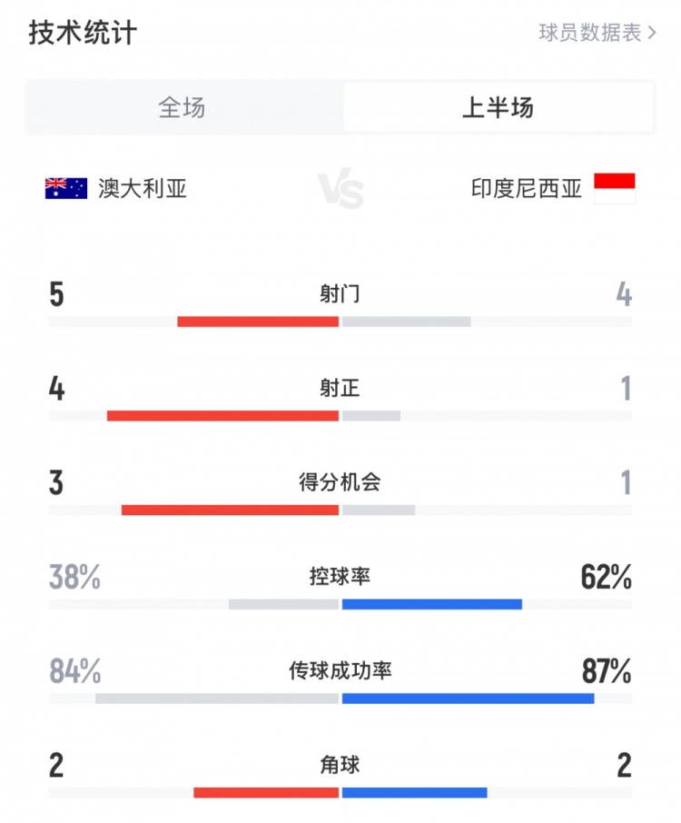  澳大利亞vs印尼半場(chǎng)數(shù)據(jù)：澳大利亞4射正進(jìn)3球，印尼控球率62%