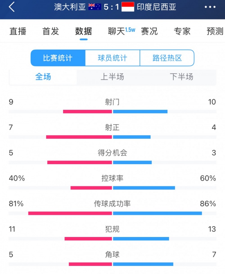  簡單高效！澳大利亞vs印尼數(shù)據(jù)：9射門7射正，5次得分機會全把握