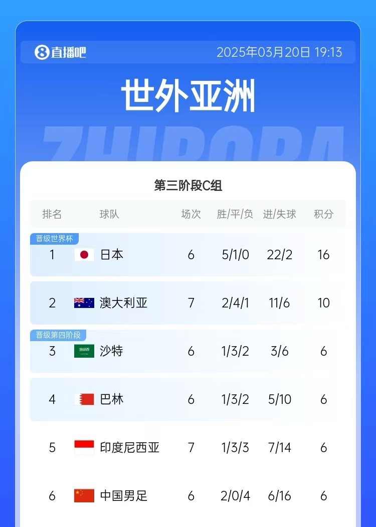  積分榜：印尼先賽仍6分&凈勝球暫多國足3個，澳大利亞10分居第2