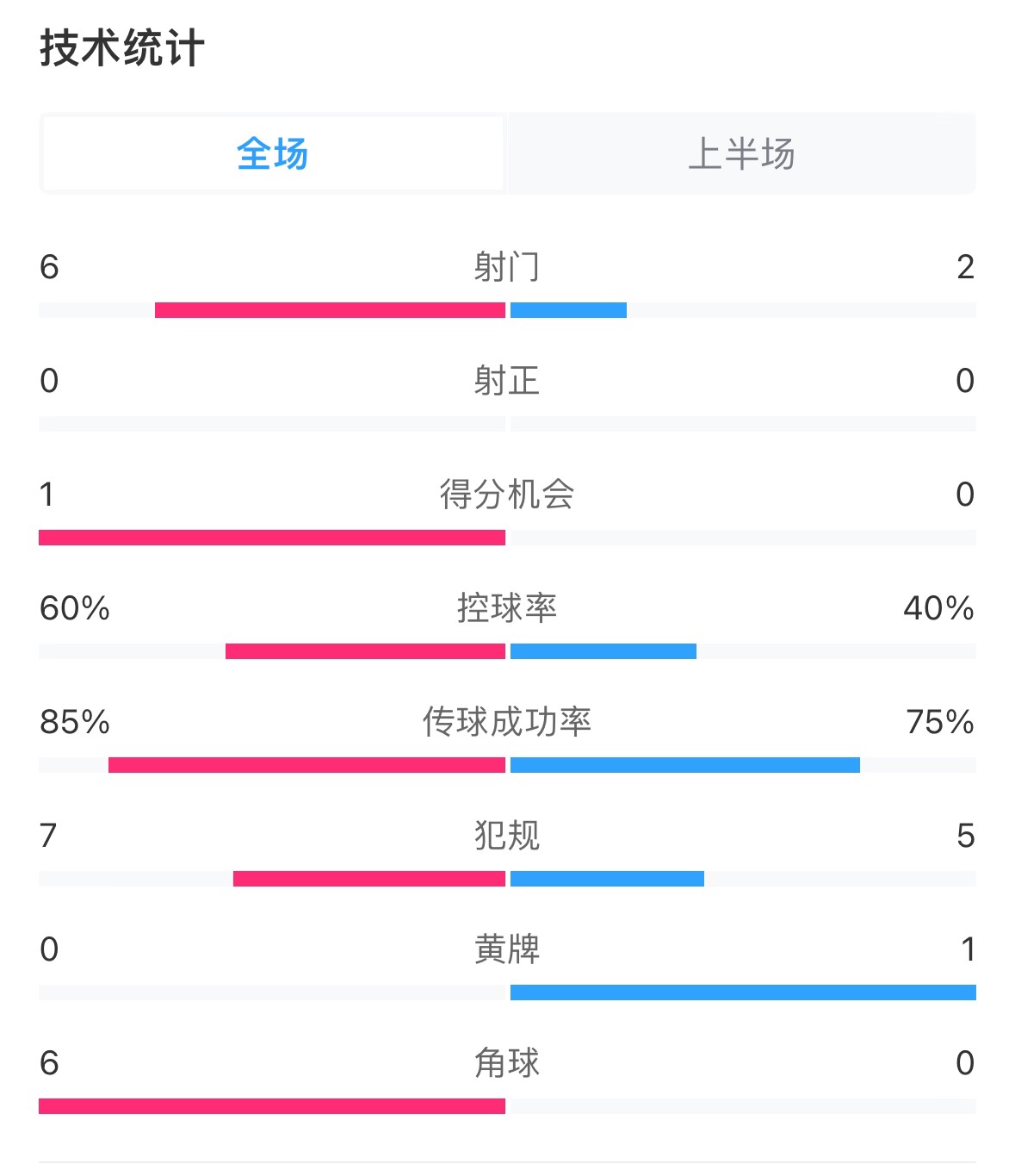  日本vs巴林半場數(shù)據(jù)：雙方零射正，遠藤航破門被吹