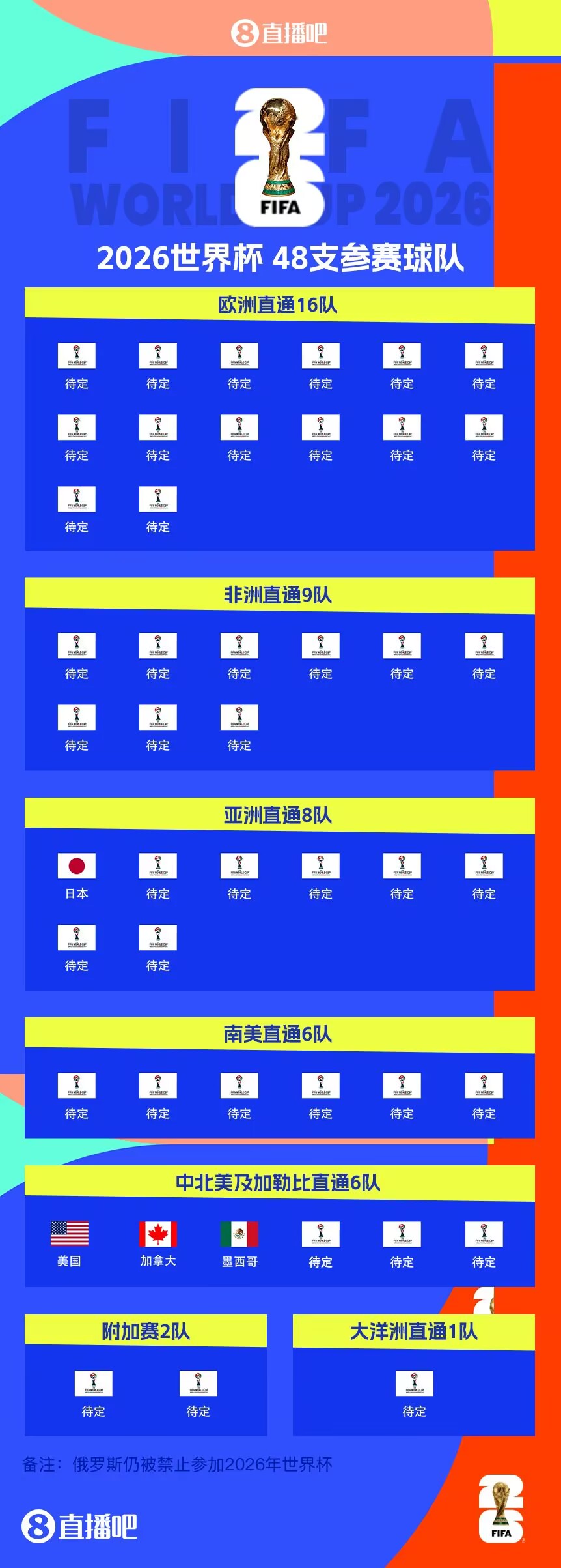  東道主外首隊！日本提前3輪晉級世界杯 連續(xù)8屆參賽+刷新最快紀錄