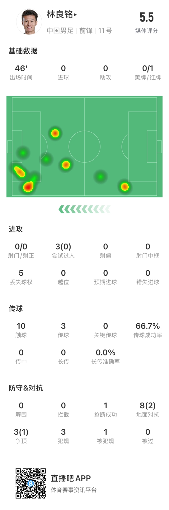  魯莽染紅！林良銘數(shù)據(jù)：3次過人0成功，3次傳球2次成功