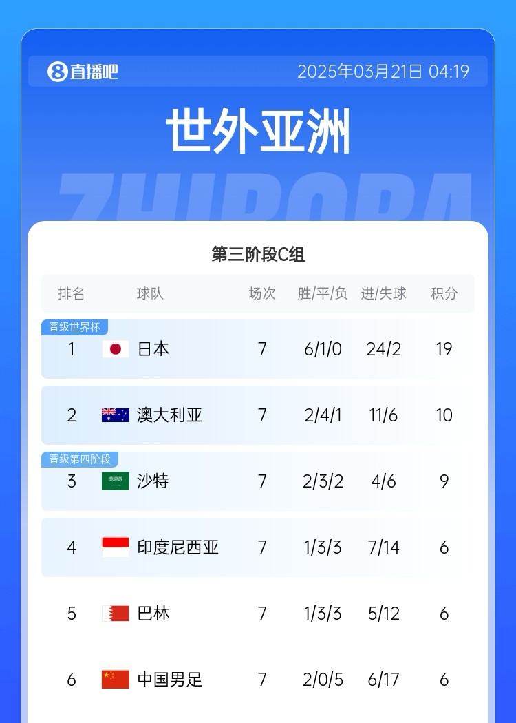  生死戰(zhàn)！國足今晚若輸澳大利亞將確定無緣前二直通