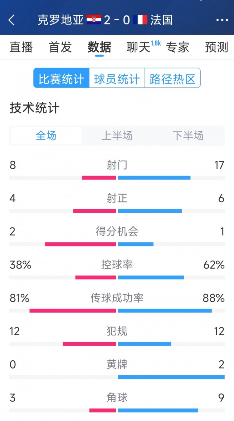  效率差距，法國0-2克羅地亞全場數(shù)據(jù)：射門17-8，射正6-4