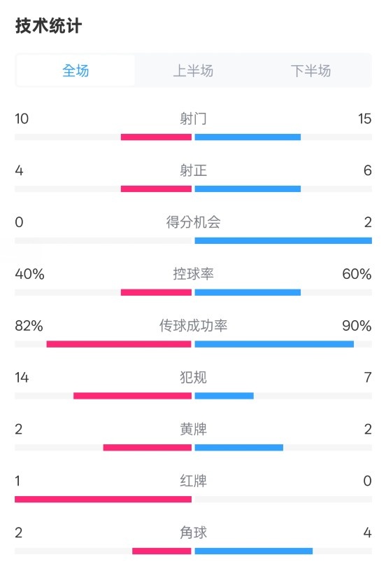  荷蘭2-2西班牙數(shù)據(jù)：射門10-15，射正4-6，控球40%-60%，紅牌1-0