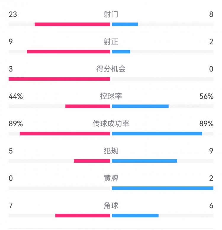  葡萄牙0-1丹麥數(shù)據(jù)：射門8-23，射正2-9，得分機會0-3