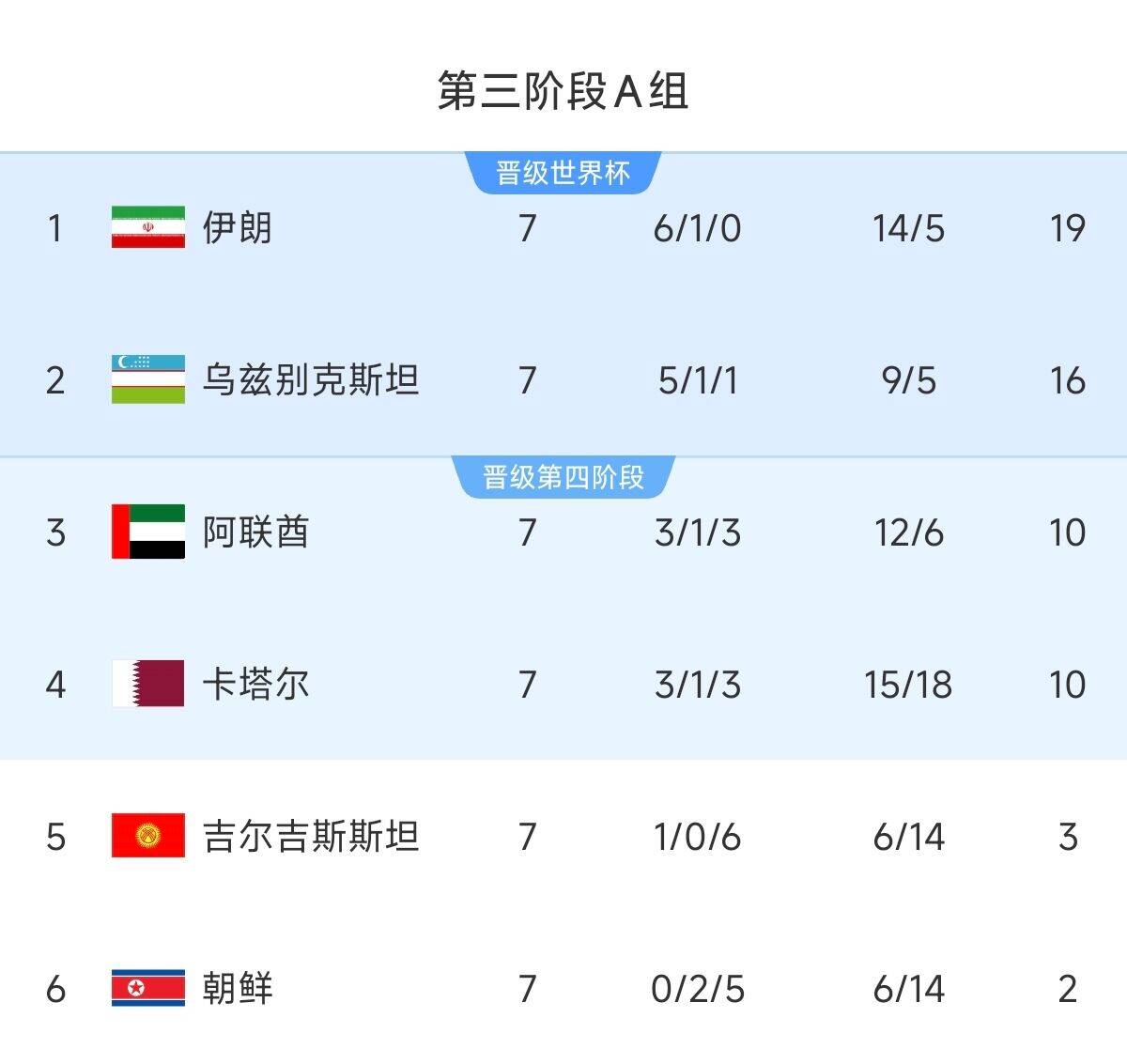 懸念最小的一組！亞洲A組6隊(duì)清晰明了：2隊(duì)直通 2隊(duì)附加 2隊(duì)出局