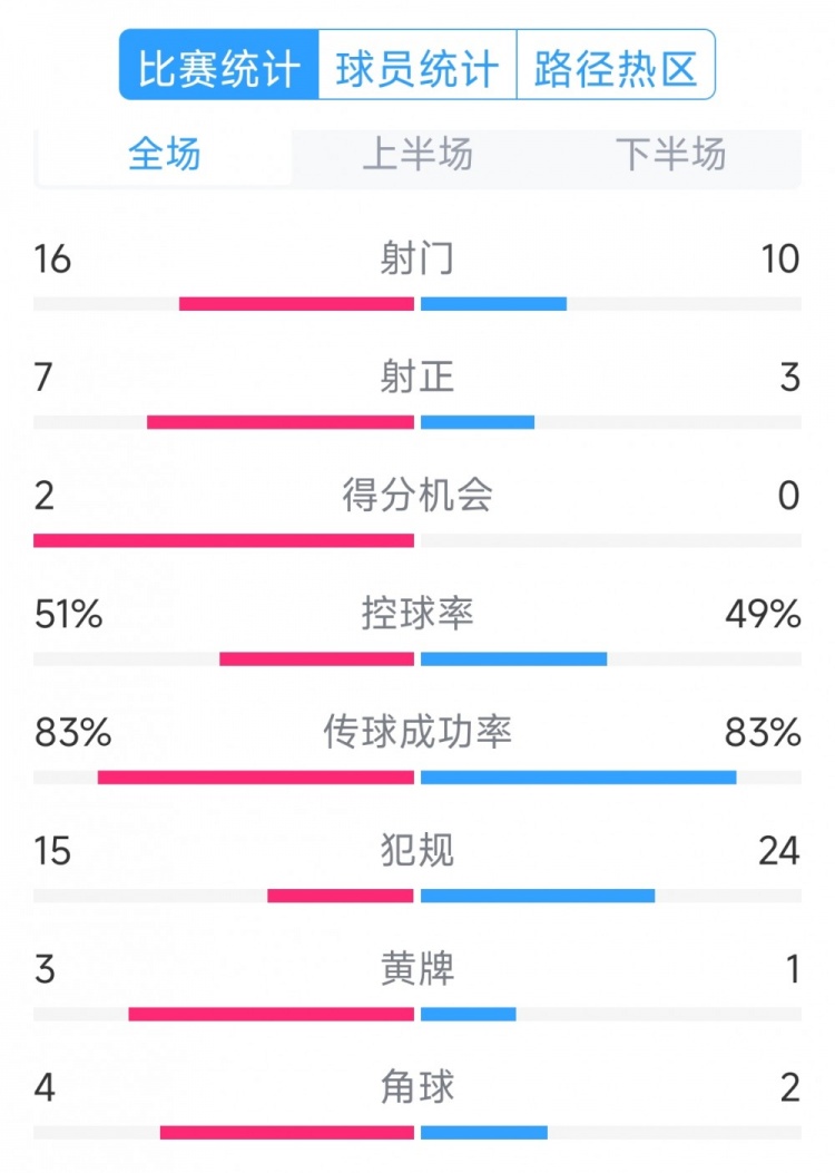  絕殺取勝！巴西2-1哥倫比亞全場數(shù)據(jù)：射門16-10，射正7-3