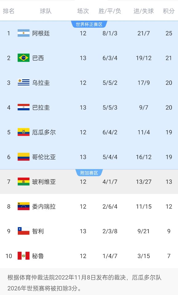  競爭激烈！南美世預賽積分榜第二和第六僅差2分，阿根廷4分領跑