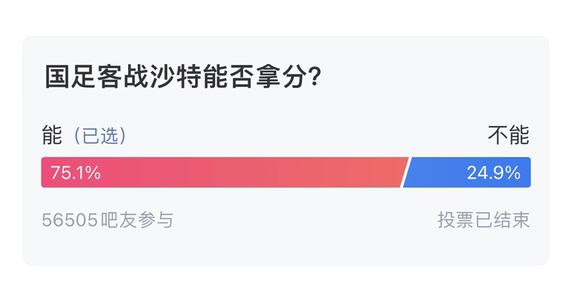  吧友們失望了！56505人參與，75.1%吧友認(rèn)為國(guó)足能拿分