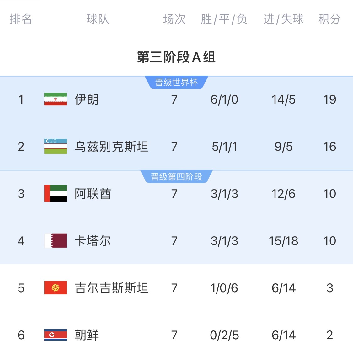  16分小組第二！烏茲別克斯坦有望首進(jìn)世界杯，胡桑諾夫身價(jià)3500萬(wàn)