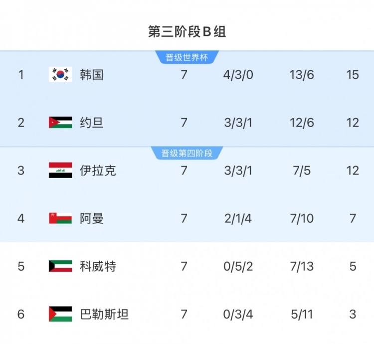  擴(kuò)軍的福利！B組2/3名約旦&伊拉克合計(jì)只進(jìn)過(guò)1次世界杯，直通2選1