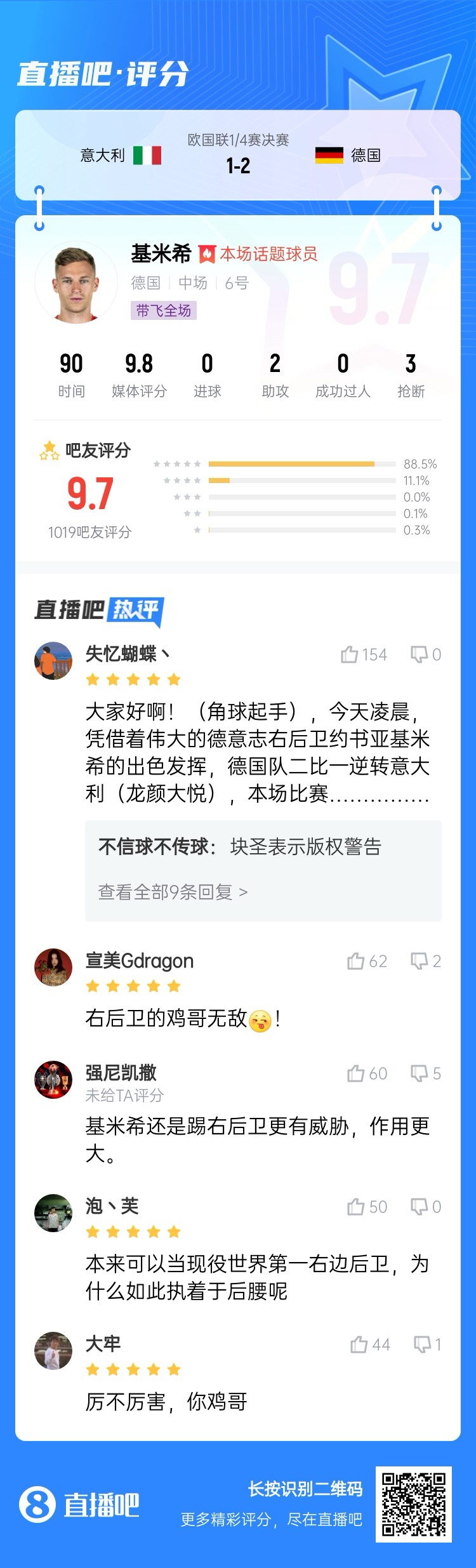  厲不厲害你雞哥！基米希兩助攻主導(dǎo)逆轉(zhuǎn)收獲9.7分：踢右后衛(wèi)無敵