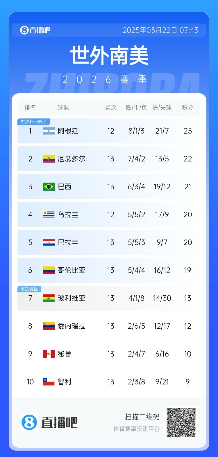  強(qiáng)！厄瓜多爾開局被扣3分，目前3連勝6場(chǎng)不敗，超巴西暫排第二