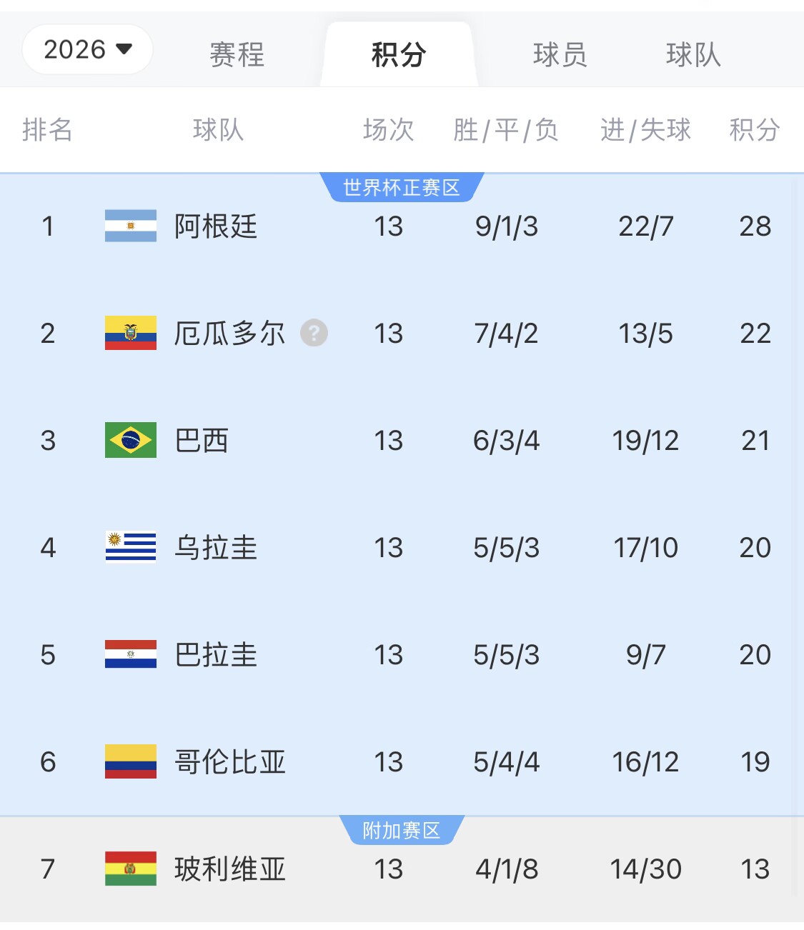  即將出線！阿根廷戰(zhàn)巴西，不敗直通美加墨世界杯，輸了也有機(jī)會(huì)