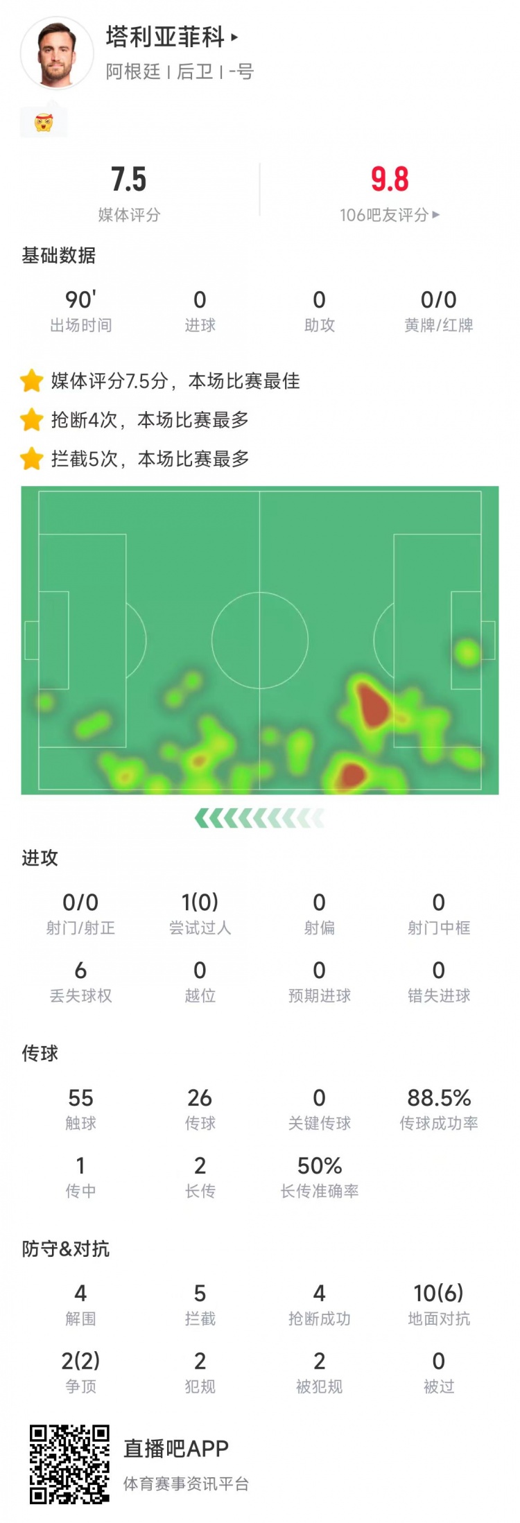  塔利亞菲科數(shù)據(jù)：搶斷4次、攔截5次全場最多，12次對抗8次成功