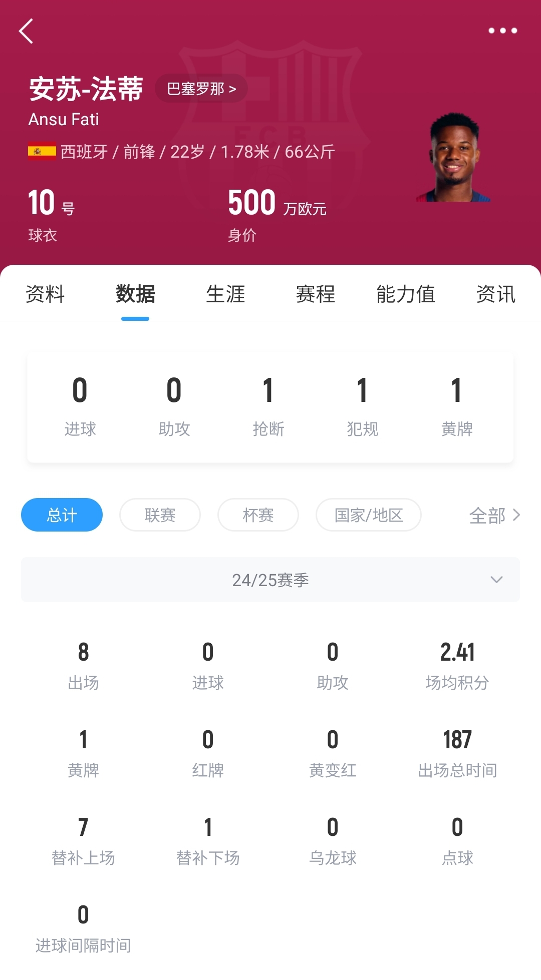  22歲身價(jià)剩500萬！法蒂重傷后巴薩高薪續(xù)約6年，現(xiàn)合同剩3150萬歐