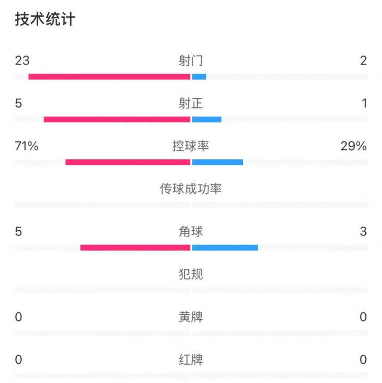  這就是足球！浦和女足射門23比2占壓倒性優(yōu)勢，武漢女足點球晉級