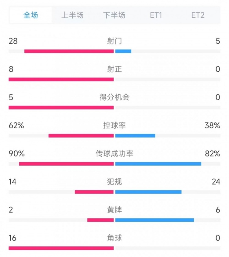  法國vs克羅地亞數(shù)據(jù)：射門28比5、射正8比0、角球16比0