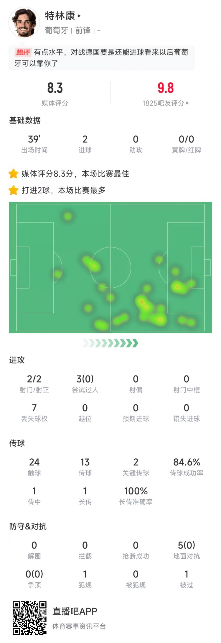  特林康本場數(shù)據(jù)：39分鐘2次射門打進(jìn)2球，獲評8.3分全場最高