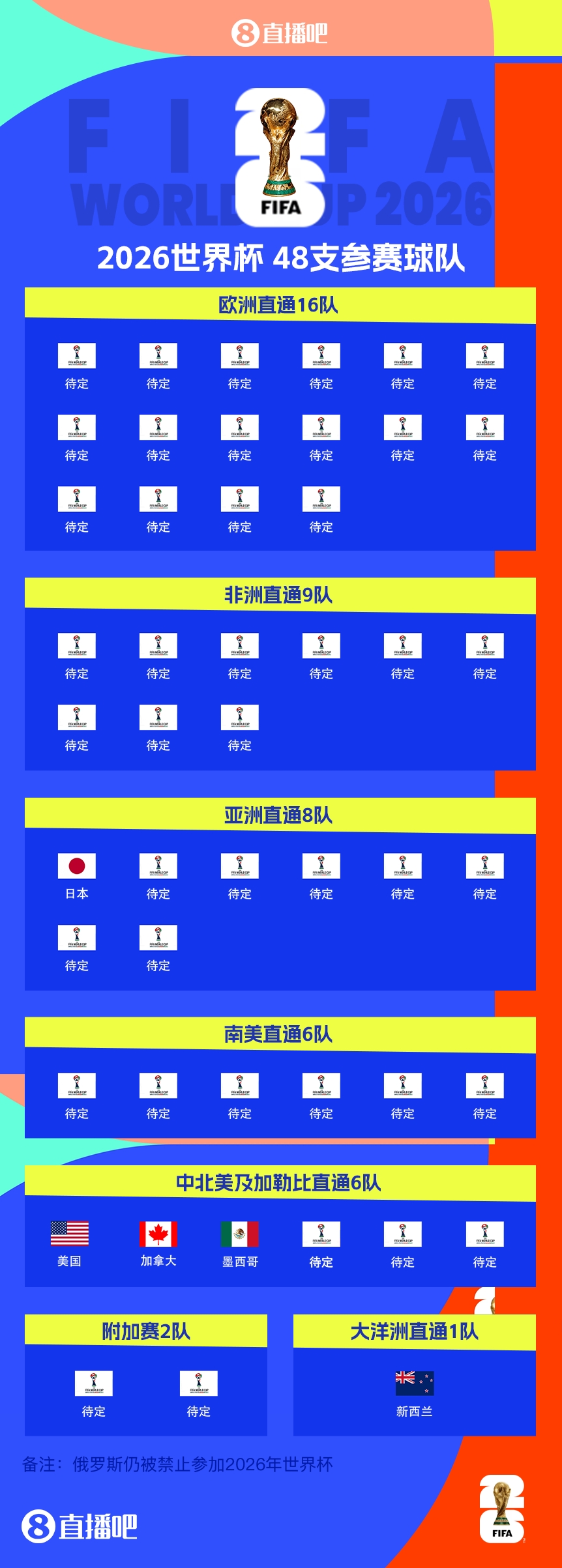  FIFA排名只高國足1位！新西蘭直通2026世界杯，東道主外第二隊