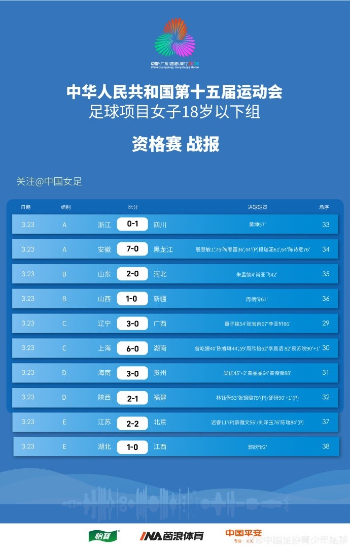  全運(yùn)會(huì)女足U18資格賽（CD組）第5輪、（ABE組）第3輪賽果+積分榜