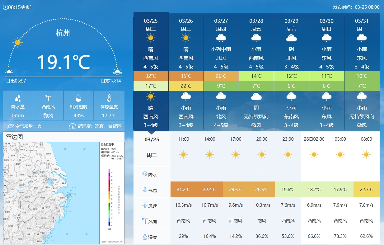  坐鎮(zhèn)杭州戰(zhàn)澳洲！杭州今日氣溫17-32℃，國足比賽時26.5℃左右
