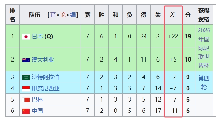  天坑！國足凈勝球-11，18強中最差，同分爭四情況下恐成大隱患