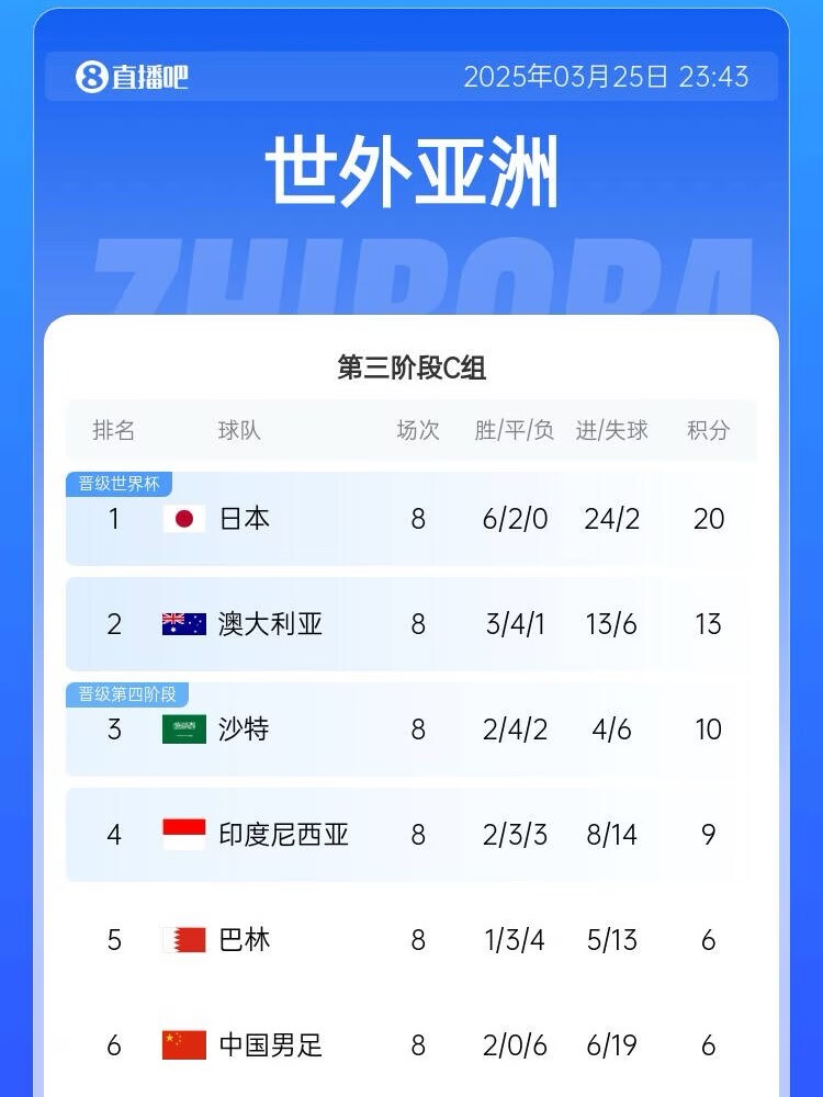  很難了！國(guó)足最新出線概率：晉級(jí)下一輪14.5%，出局85.5%