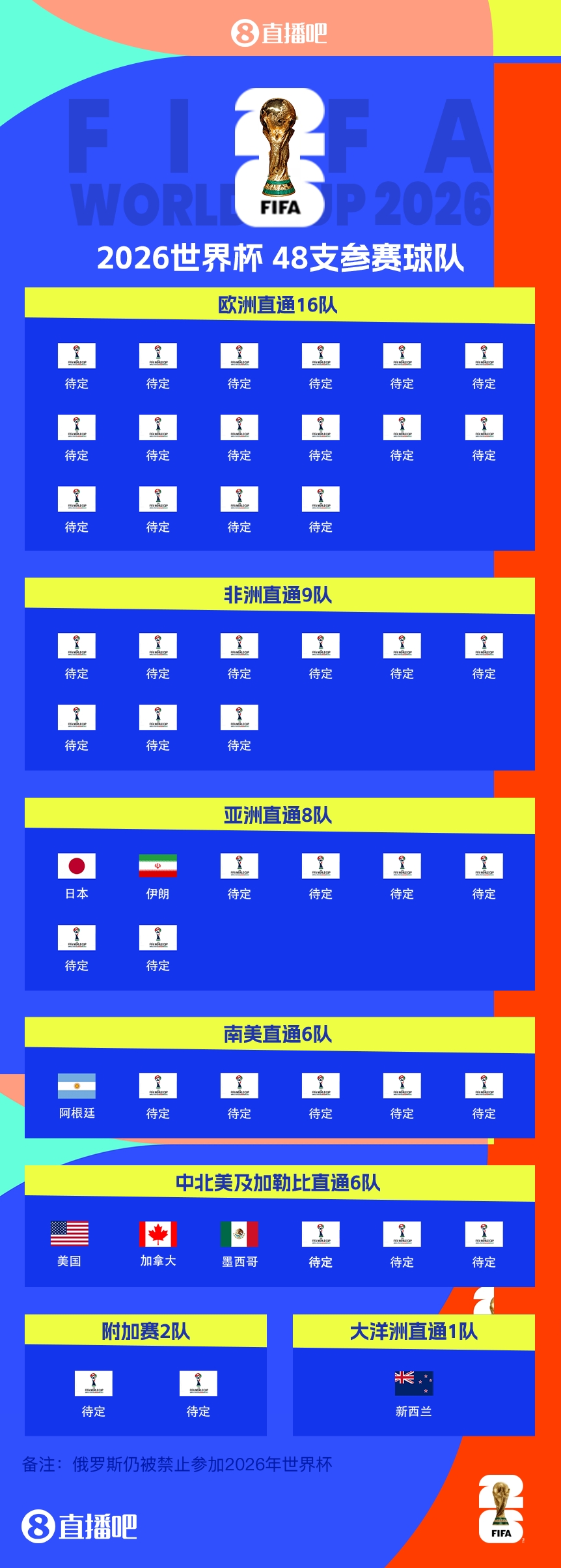  41/48?已有7隊(duì)獲得2026世界杯參賽名額，還剩41個(gè)席位