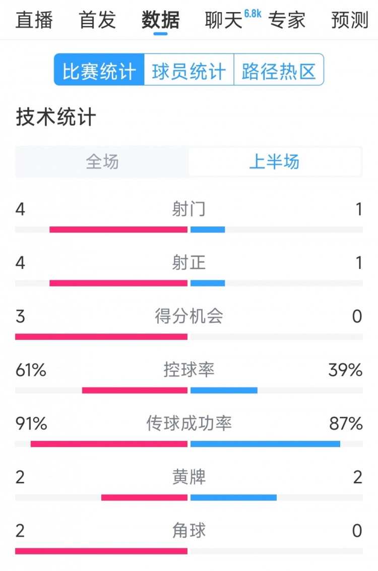  雙方5次射門(mén)進(jìn)4球，阿根廷vs巴西半場(chǎng)數(shù)據(jù)：射門(mén)4-1，得分機(jī)會(huì)3-0