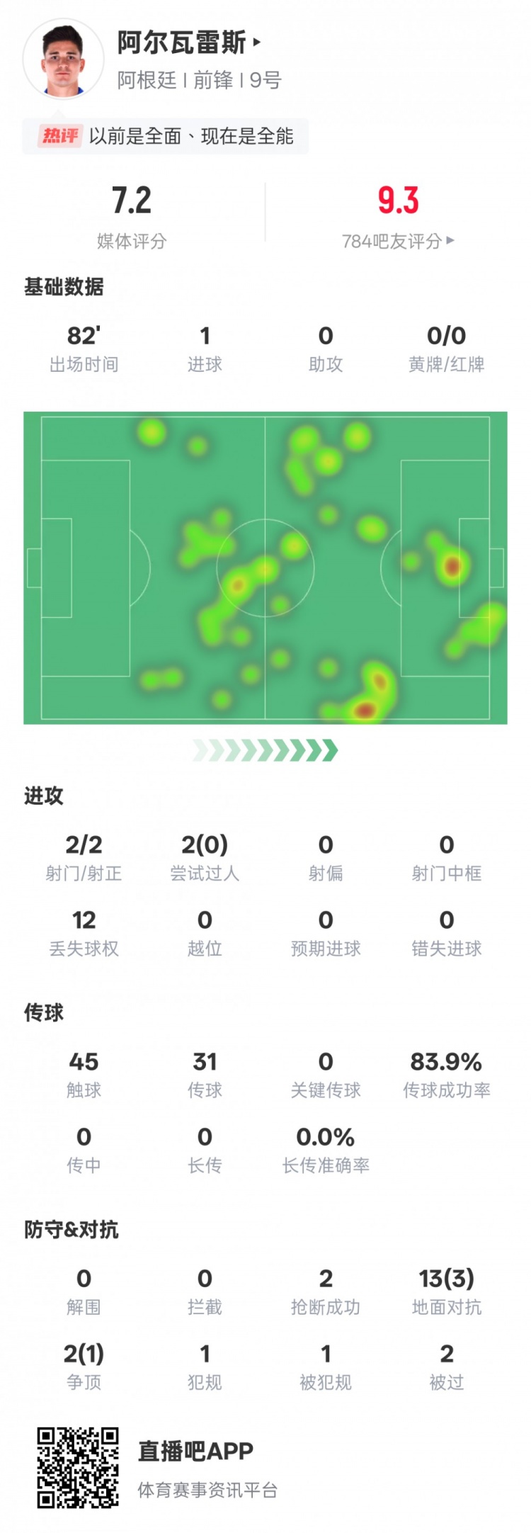  阿爾瓦雷斯本場數(shù)據(jù)：2射門2射正1進球，評分7.2