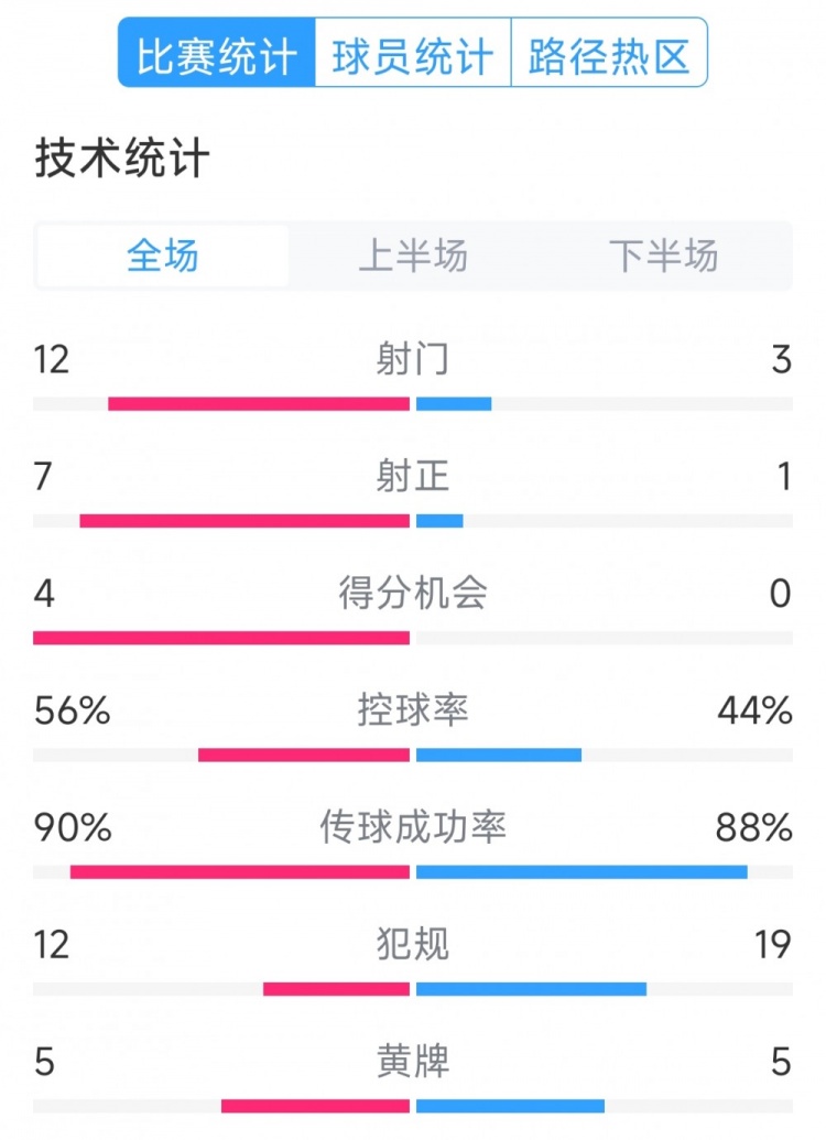  阿根廷4-1巴西全場數(shù)據(jù)：射門12-3，射正7-1，得分機會4-0