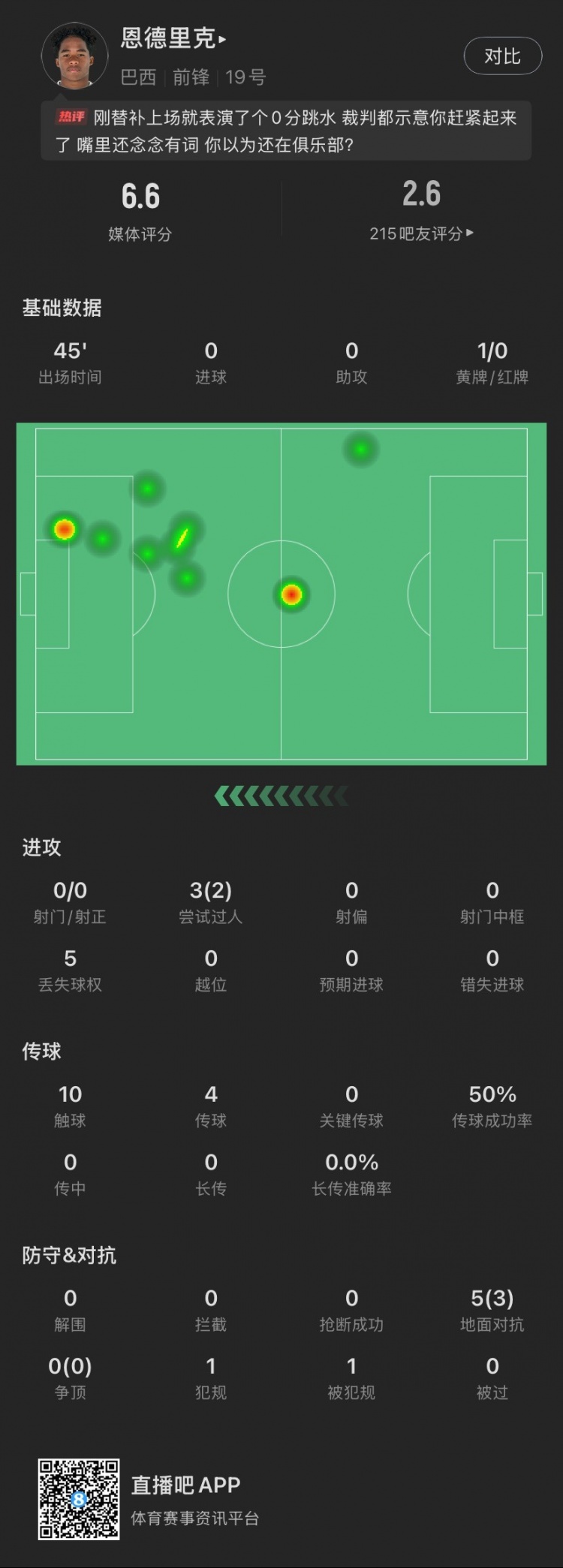  恩德里克替補(bǔ)數(shù)據(jù)：假摔染黃，僅觸球10次&0射門，2次成功過人