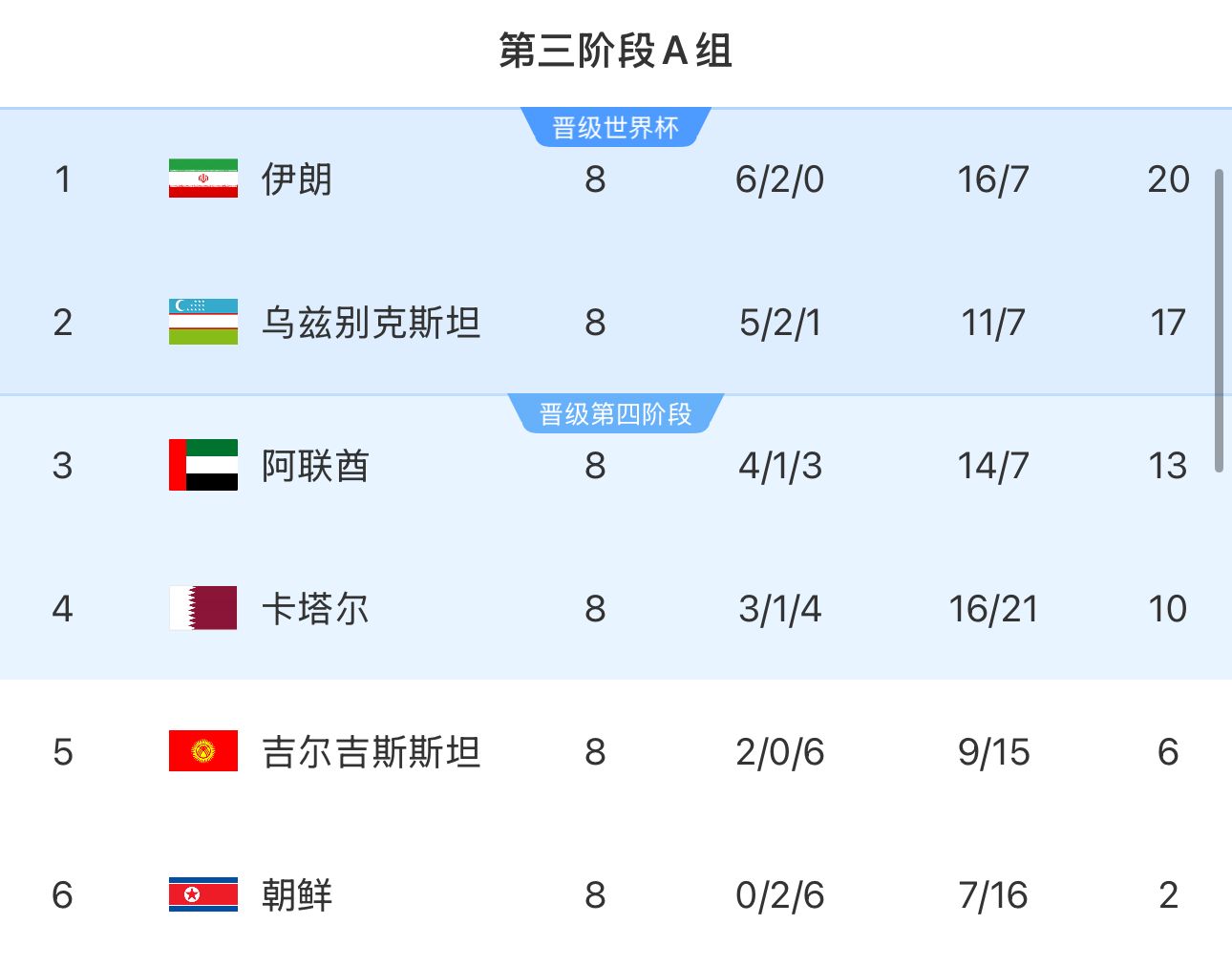  提前2輪出局！朝鮮8輪積2分&凈勝球-9，成本屆18強(qiáng)賽首支出局球隊